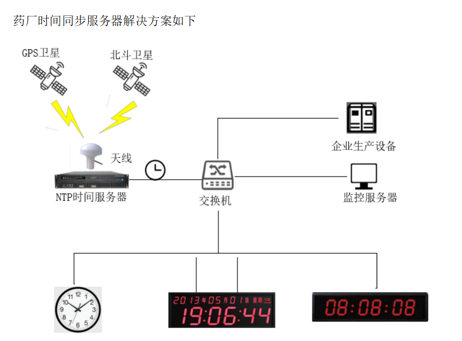 制藥廠<a href='http://www.iipkklf.cn/' target='_blank'><u>NTP服務器</u></a>解決方案